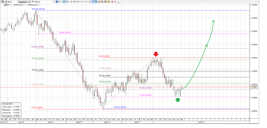 GBPUSD midterm