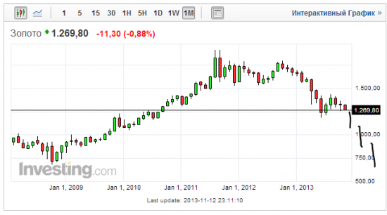 Золото 1000 уже в этом году.