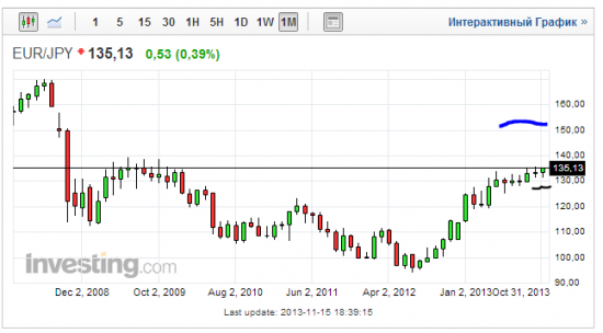 EURJPY готовится улететь в Космос