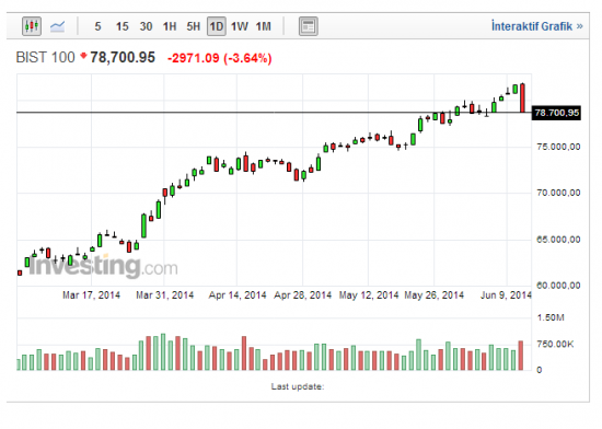 Турецкий индекс BIST100 упал на 3,6%