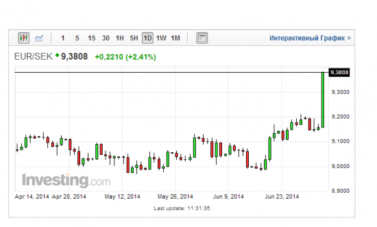Банк Швеции снизил ставку - крона обвалилась на более чем 2% за минуту.