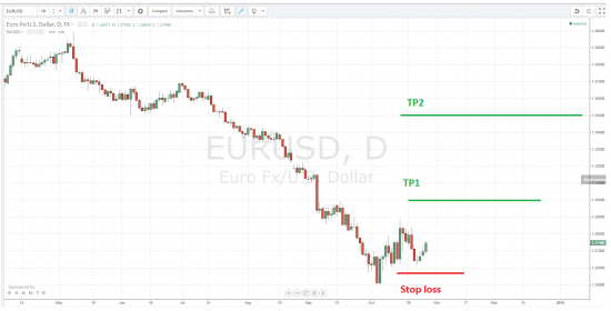 EURUSD - разворот?