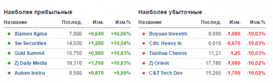 Китайский фондовый рынок