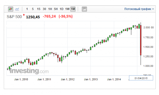 Молния! Обвал по SP500!