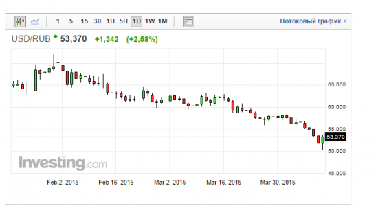 Доллар-рубль - все четко по Ливермору!