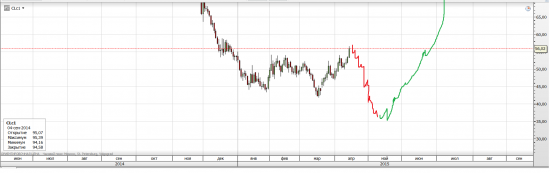 Нефть WTI - а что если?