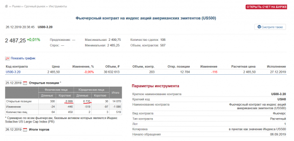 Почему 95% людей за шорт SP500?