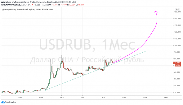 Доллар готовят к росту к 120-140