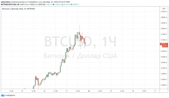 Биткоин - паник селл!