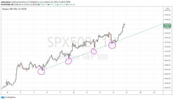 торговать sp500 просто?