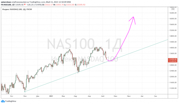 Возможно, падение насдака и sp500 - лишь повод закупиться подешевле.