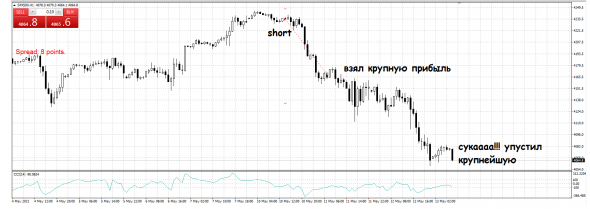 Эпически облажался по sp500