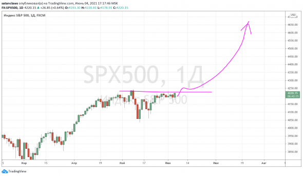 SP500: поход к 5000 подтверждён