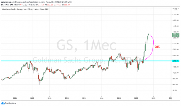 А что это Goldman Sachs так процвёл?