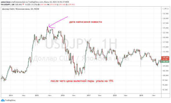 На хаях предсказал падение USDJPY в 2015ом году