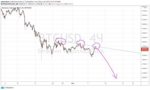 Биткоин рухнет!