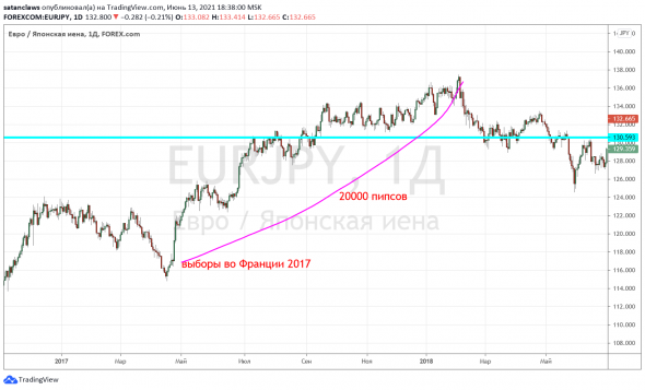 А помните выборы во Франции в 2017 и последующий рост евро?