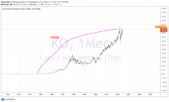 Акции Coca-Cola - стоит ли покупать?
