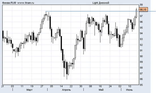 НЕФТЬ - сигнал на покупку. Осторожнее с долларом