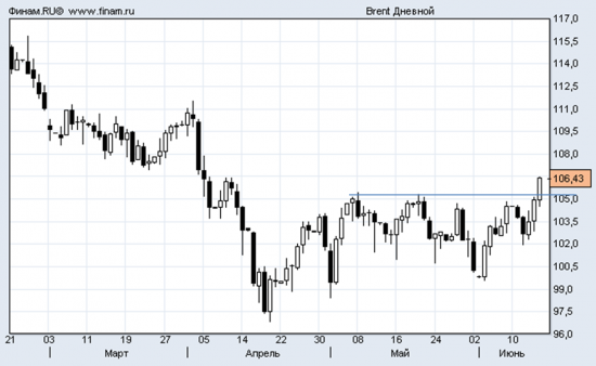 НЕФТЬ - сигнал на покупку. Осторожнее с долларом