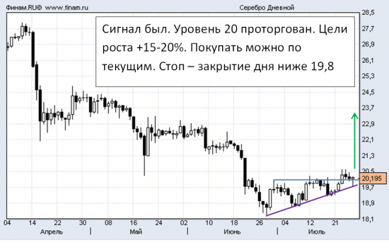 СЕРЕБРО - сейчас комфортные уровни для покупки