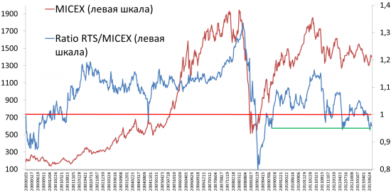 ММВБ vs РТС скорее за рост