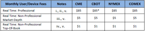 Важно! Введение комиссий на котировки инструментов CME GROUP с 1 марта 2014 года