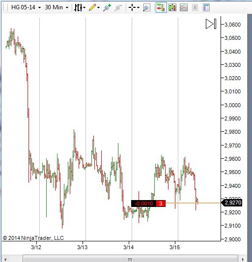 Н*иб*ческ*е продажи по меди на рынке => пора продавать и мне