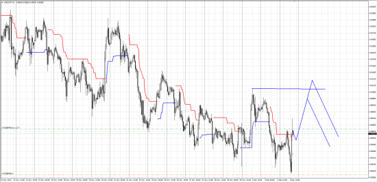 EURUSD&USDCHF