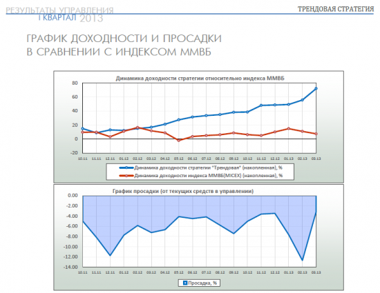 Кратко о результатах управления