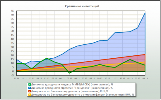 Сравнение моего управления с основными видами инвестирования