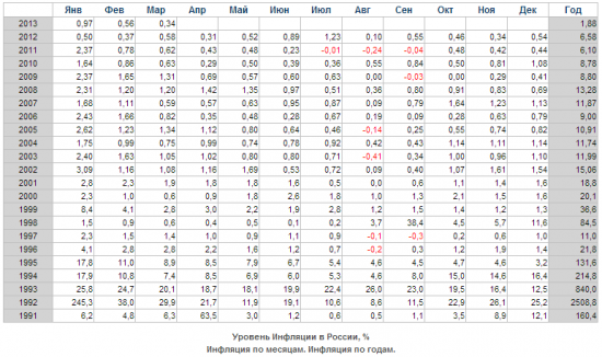 Таблица инфляции