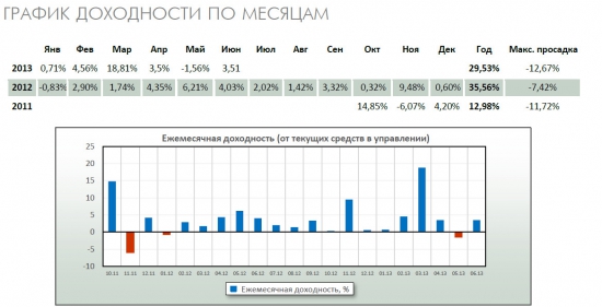 Asset Management - кратко о результатах управления Q2 2013