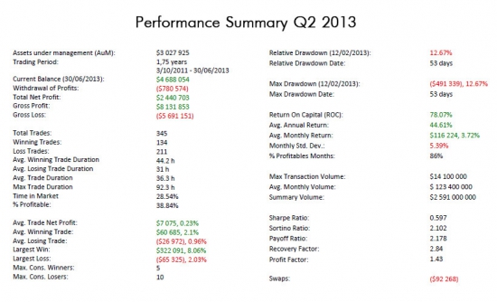 Asset Management - кратко о результатах управления Q2 2013