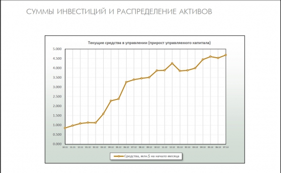 Asset Management - кратко о результатах управления Q2 2013