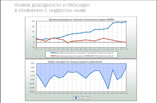 Asset Management - кратко о результатах управления Q2 2013