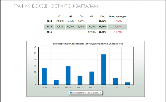 Asset Management - кратко о результатах управления Q3 2013