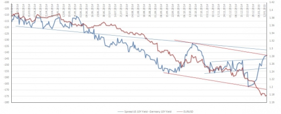 Spread US 10Y Yield - Germany 10Y Yield относительно EURUSD