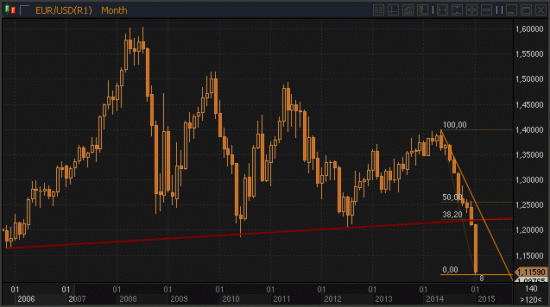 Мысли о текущей ситуации по EURUSD