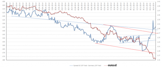 Мысли о текущей ситуации по EURUSD