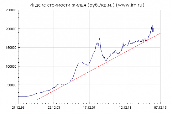 Просто тренд