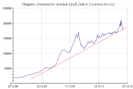 Индекс стоимости жилья в Москве