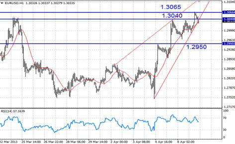 Игроки фиксируют прибыль по паре EUR/USD