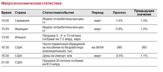 Ежедневный обзор по рынку акций