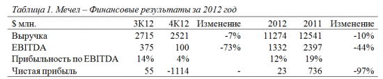 Мечел – Финансовая отчётность за 12 месяцев 2012 года