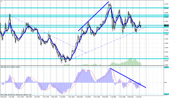 Анализ eur|usd на месячном графике.