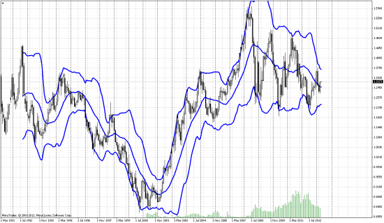 Анализ eur|usd на месячном графике.