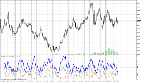 Анализ eur|usd на месячном графике.