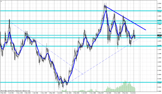 Анализ eur|usd на месячном графике.