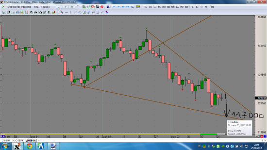 Уйдет ли фьючерс РТС на 117000.Ваше мнение?